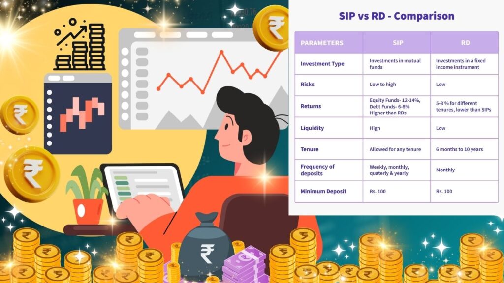 SIP vs RD vs FD Compare
